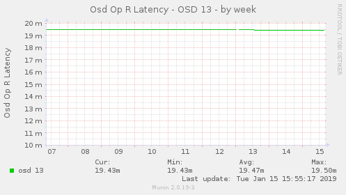 Osd Op R Latency - OSD 13