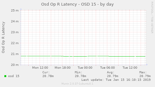 Osd Op R Latency - OSD 15