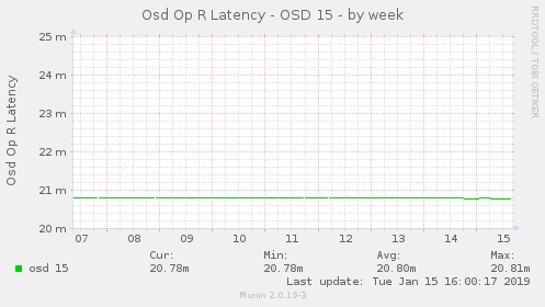 Osd Op R Latency - OSD 15