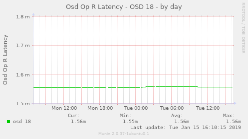 Osd Op R Latency - OSD 18