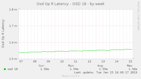 Osd Op R Latency - OSD 18