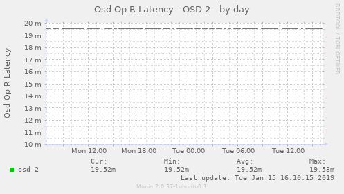 Osd Op R Latency - OSD 2