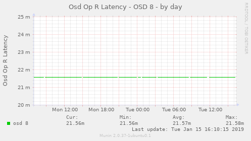 Osd Op R Latency - OSD 8