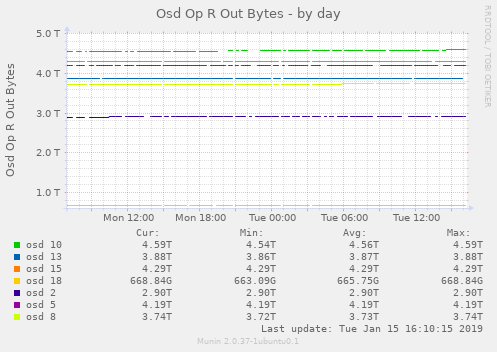 Osd Op R Out Bytes