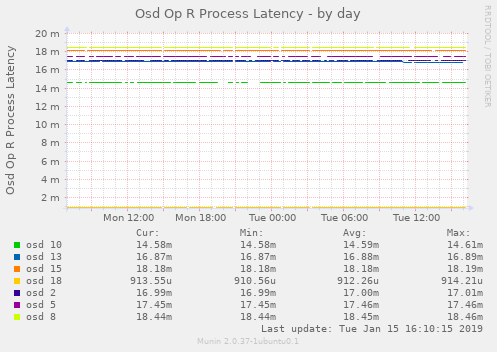 Osd Op R Process Latency