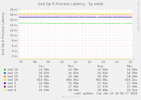 Osd Op R Process Latency