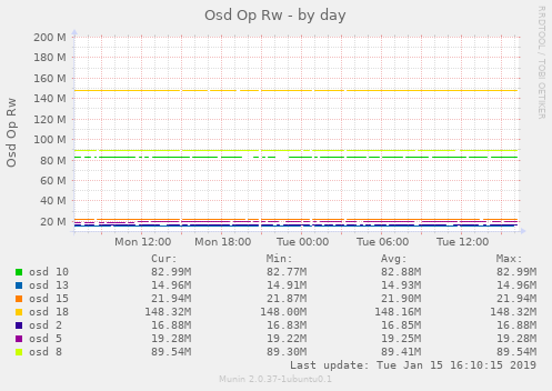 Osd Op Rw