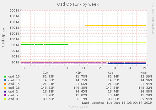 Osd Op Rw