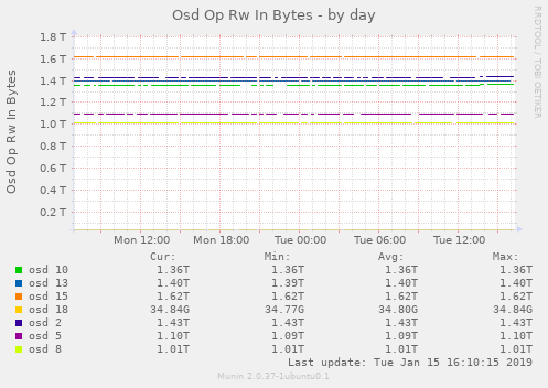 Osd Op Rw In Bytes