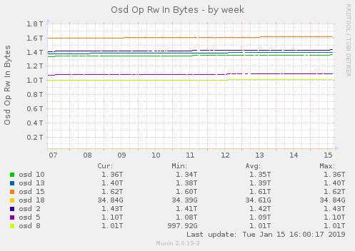 Osd Op Rw In Bytes