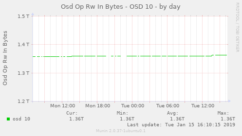 Osd Op Rw In Bytes - OSD 10