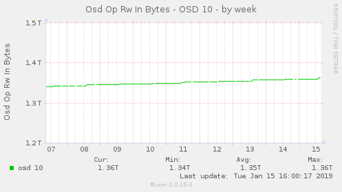 Osd Op Rw In Bytes - OSD 10