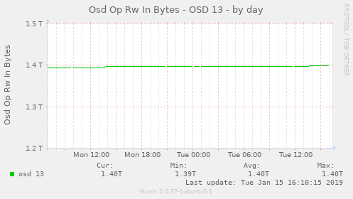 Osd Op Rw In Bytes - OSD 13