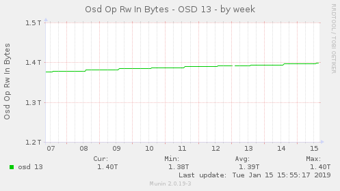 Osd Op Rw In Bytes - OSD 13