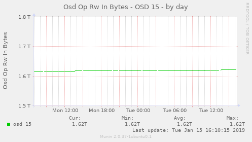 Osd Op Rw In Bytes - OSD 15