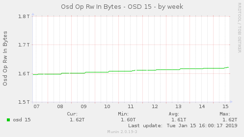 Osd Op Rw In Bytes - OSD 15