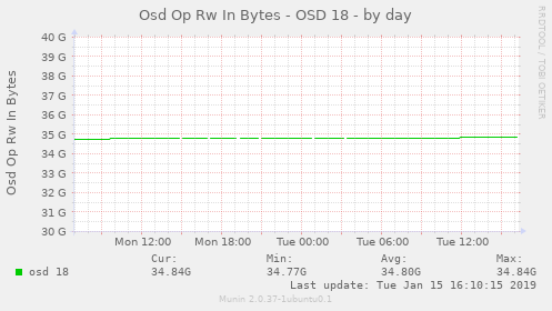 Osd Op Rw In Bytes - OSD 18