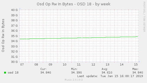 Osd Op Rw In Bytes - OSD 18