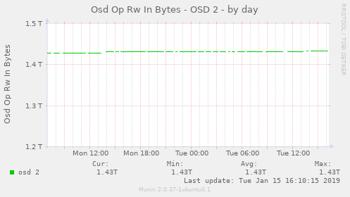 Osd Op Rw In Bytes - OSD 2