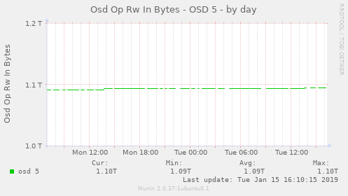 Osd Op Rw In Bytes - OSD 5