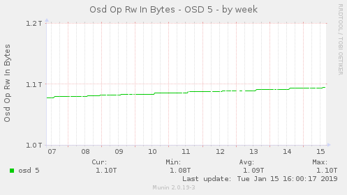 Osd Op Rw In Bytes - OSD 5