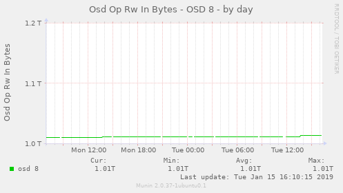 Osd Op Rw In Bytes - OSD 8