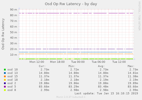 Osd Op Rw Latency