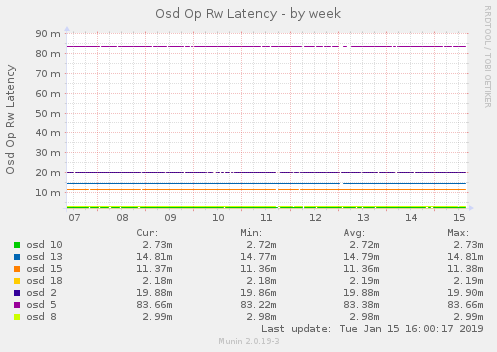 Osd Op Rw Latency