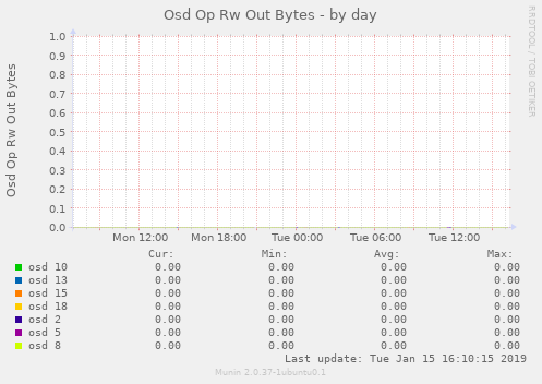 Osd Op Rw Out Bytes