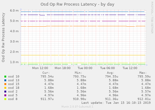 Osd Op Rw Process Latency