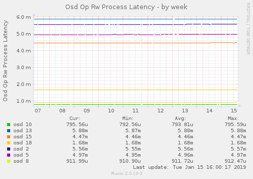 Osd Op Rw Process Latency