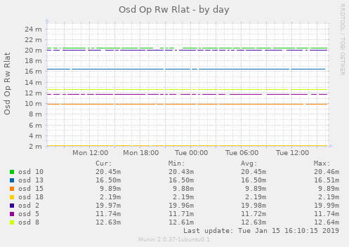 Osd Op Rw Rlat