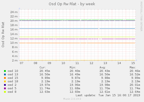 Osd Op Rw Rlat