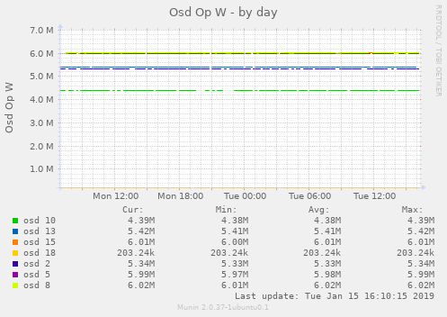 Osd Op W