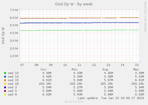 Osd Op W