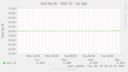 Osd Op W - OSD 15