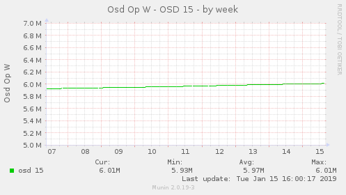 Osd Op W - OSD 15