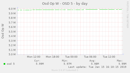 Osd Op W - OSD 5