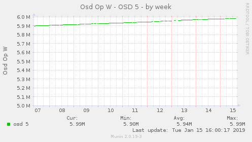 Osd Op W - OSD 5