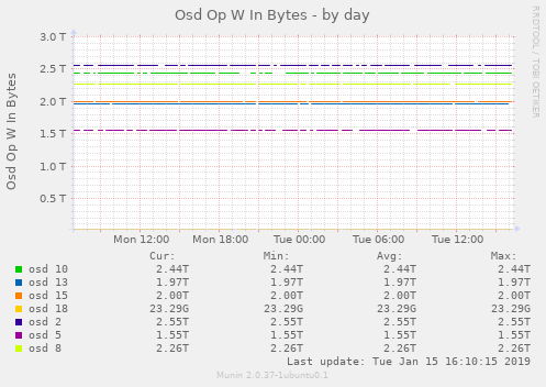 Osd Op W In Bytes