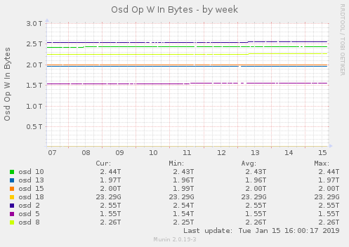 Osd Op W In Bytes