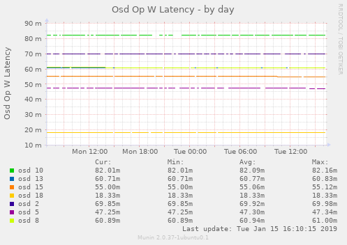 Osd Op W Latency