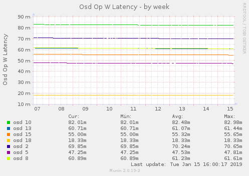 Osd Op W Latency