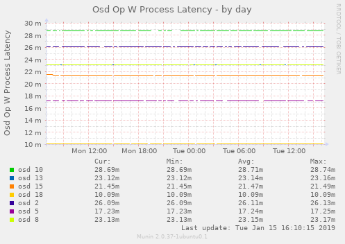 Osd Op W Process Latency