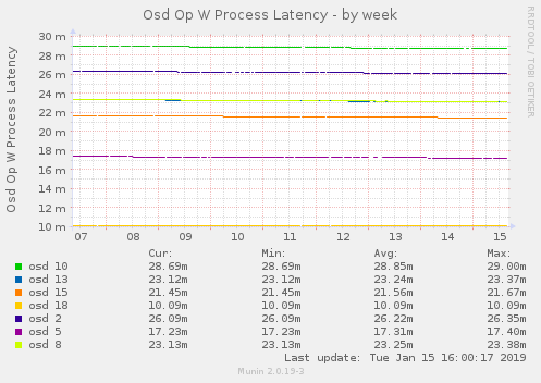 Osd Op W Process Latency