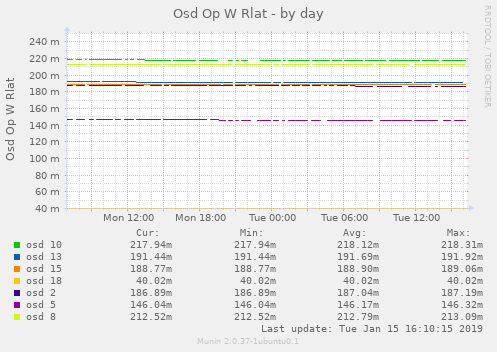 Osd Op W Rlat