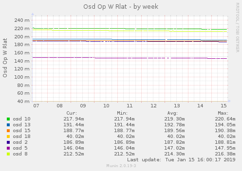 Osd Op W Rlat