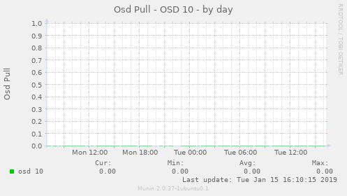 Osd Pull - OSD 10