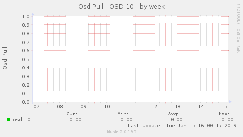 Osd Pull - OSD 10