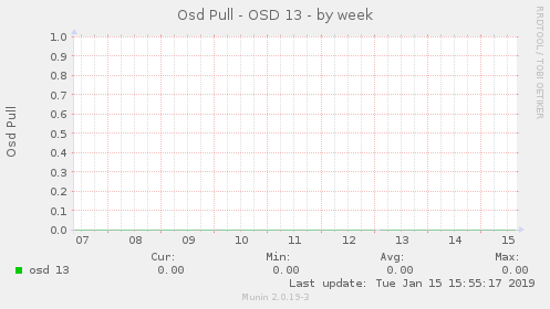 Osd Pull - OSD 13